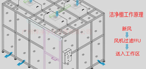 百级洁净棚工作原理