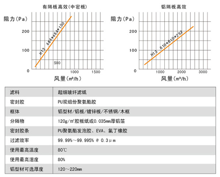 有隔板高效过滤器风量与阻力关系图,阻力越大风量越小