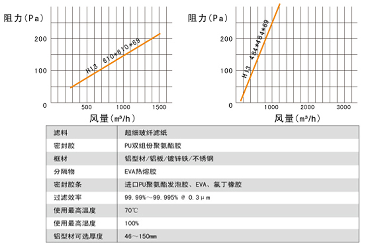 无隔板高效空气过滤器阻力与风量关系图