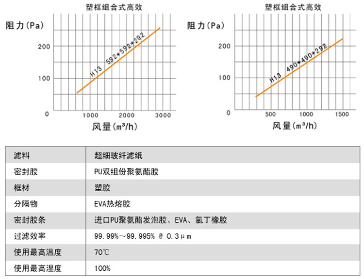 高效过滤器阻力与风量关系及运行条件介绍