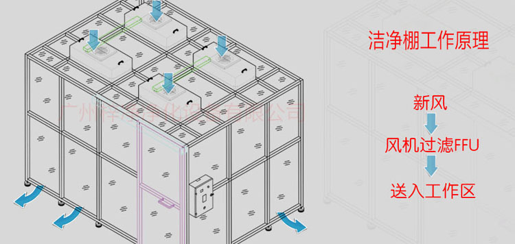 万级洁净棚工作原理