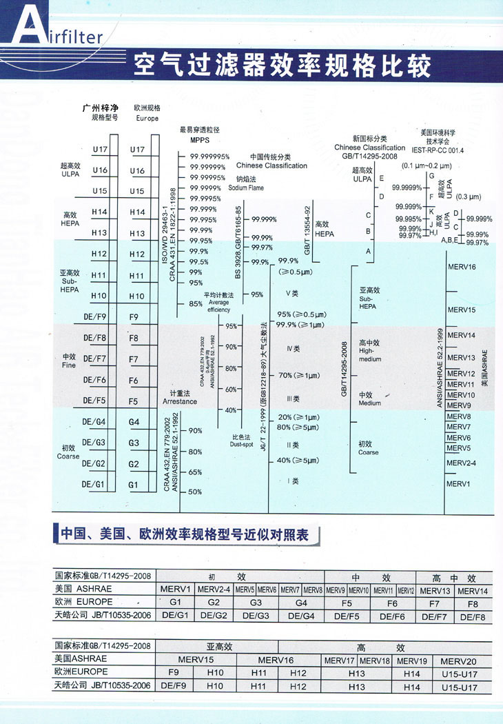 空气过滤器效率规格比较