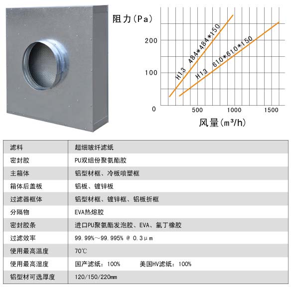 抛弃式高效空气过滤器运行条件中风量与阻力的关系图