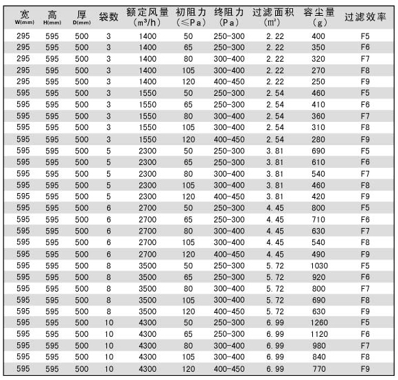 空调过滤器F7袋式规格参数