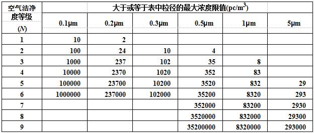 空气洁净度等级