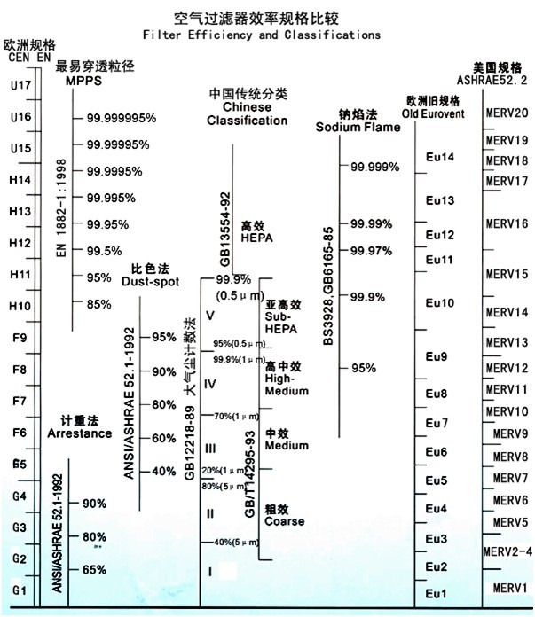 空气过滤器效率规格比较