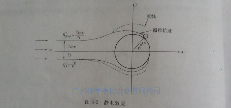 高效过滤器纤维过滤原理之静电效应