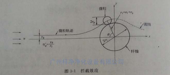 高效过滤器纤维过滤原理之拦截效应