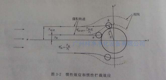 高效过滤器纤维过滤原理之惯性效应