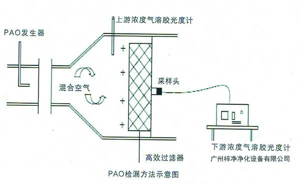 高效过滤器检漏测试PAO扫描方法示意图