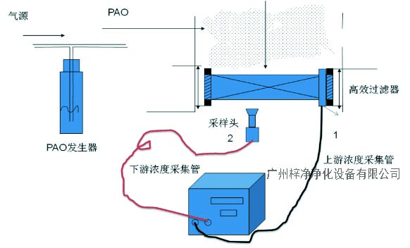 高效过滤器检漏工作原理