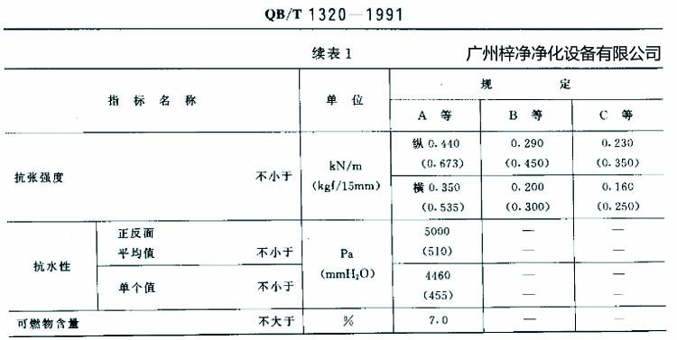 高效过滤器滤纸搞张强度、抗水性、可燃物含量规定