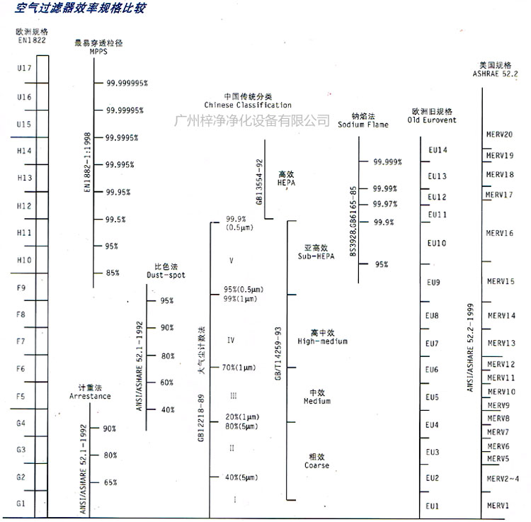 初中高效过滤器的等级划分效率规格比较表