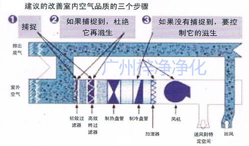 改善室内空气品质的三个步骤