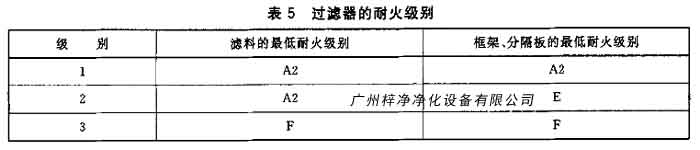 过滤器的耐火级别