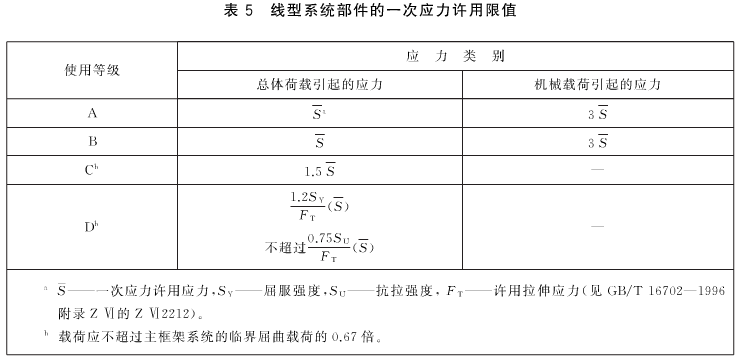 线型系统部件的一次应力许用限值