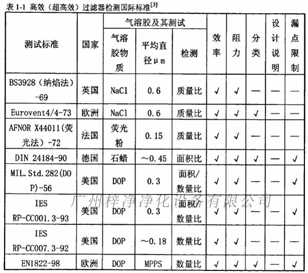 高效(超高效)过滤器检测国际标准