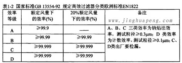 国家标准GB13554-92规定高效过滤器分类欧洲标准EN1822