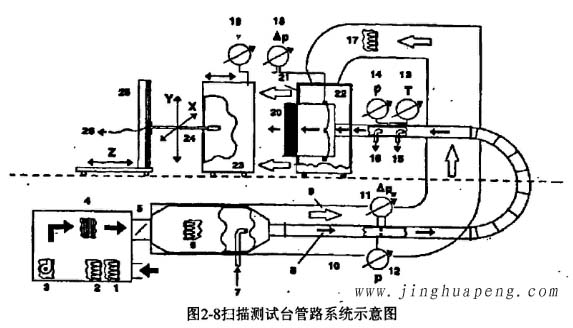 高效过滤器扫描测试台管路系统示意图