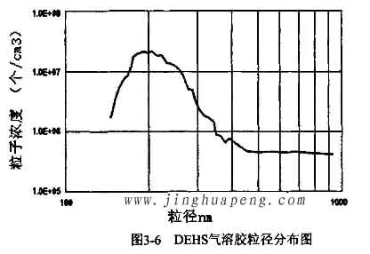 DEHS气溶胶粒径分布图