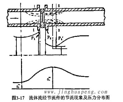 高效过滤器流量风量检测中流体流经节流件的节流现象及压力分布图