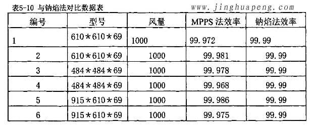 高效过滤器MPPS效率检测实验与钠焰法对比实验