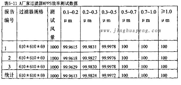 过滤器厂家高效过滤器MPPS效率测试数据