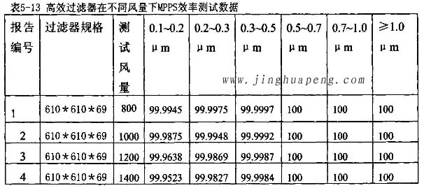 高效过滤器在不同风量下MPPS效率检测实验