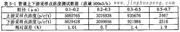 髙效过滤器MPPS管道上下游采样点浓度500风量时测试数据