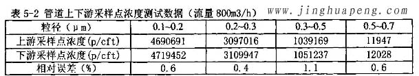 髙效过滤器MPPS管道上下游采样点浓度测试数据800风量时