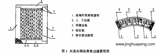 矢流有隔板髙效过滤器的出风面呈扇形