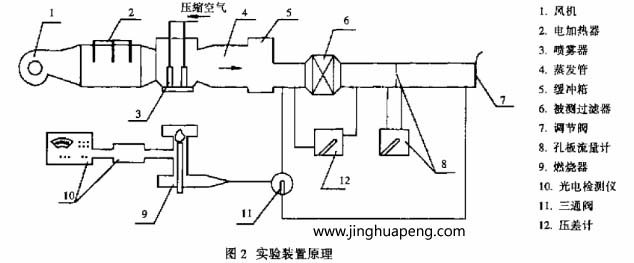 采用钠焰法检测装置对高效空气过滤器进行了效率和阻力的测定实验装置原理