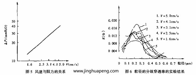 对过滤器分级效率的测定采用LAS-X型激光粒子计数器，测试结果整理