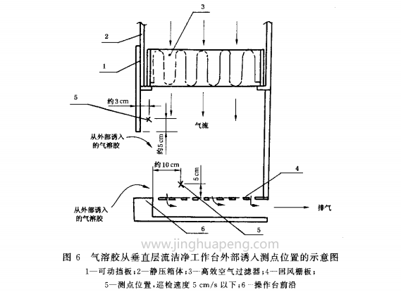 气溶胶通过水平层流洁净工作台外部诱入测点位置示意图6