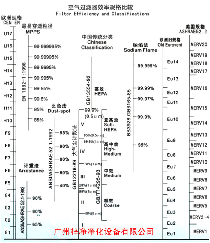 F5级袋式中效空气过滤器过滤级别一般分为欧州标准、美国标准、我国标准