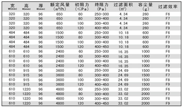 无隔板中效空气过滤器规格尺寸及技术参?用户选购指南