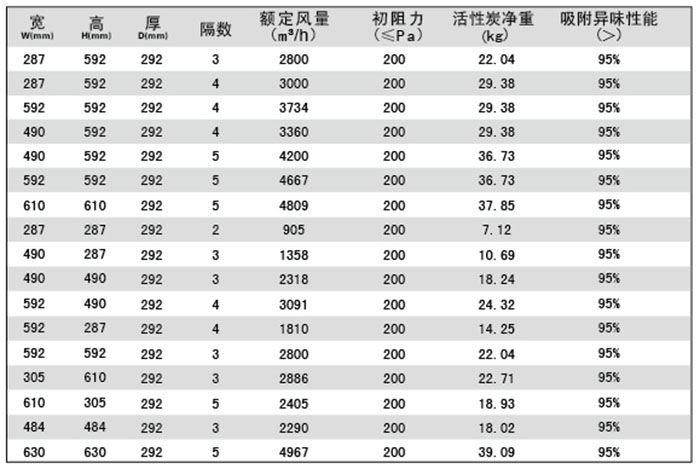 组合式活性炭过滤器规格尺寸及技术参数